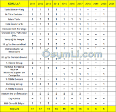 2021 Tyt Tarih Konulari Ve Soru Dagilimi Pdf Osymli Com 2020 Tarih