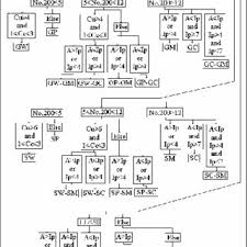 Flow Chart Of The Soil Classification Program Download