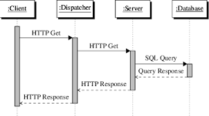 Example Message Sequence Chart For A Http Request