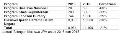 Pinjaman akan ditukar kepada biasiswa dan dikecualikan daripada. Rasuah Berleluasa Biasiswa Pendidikan Pula Jadi Mangsa Roketkini Com