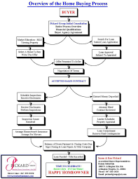 Real Estate Investment Process Flow Chart Home Buyer
