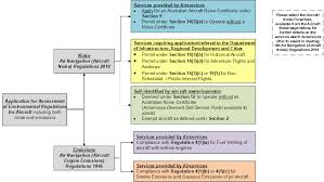 assessment of environmental regulations for aircraft