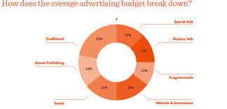 Marketers Are Hedging Bets With Their Advertising Budget