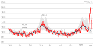 Kleinkinder sind derzeit besonders stark später als im vergangenen jahr hat die grippewelle die schweiz in der zweiten januarwoche nun. Ubersterblichkeit Wikipedia