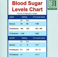 What are normal blood sugar levels? Blood Sugar Levels Chart Bell Lifestlye Natural Supplements Facebook