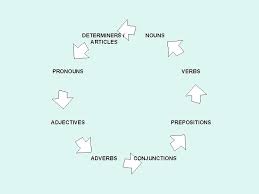 Many english nouns can be used in either mass or count syntax, and in these cases, they take on cumulative reference when used as mass nouns. Grammar Parts Of Speech Determiners Articles Nouns Pronouns