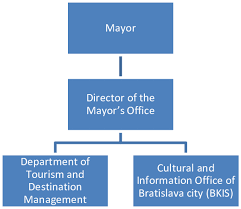 1 Organizational Chart Of Tourism Management In The