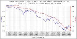 The highest value of 60000 usd/myr happened today is 244,440.00 (time: Rm 60000 To Usd 60000 Myr Malaysian Ringgit Myr To United States Dollar Usd