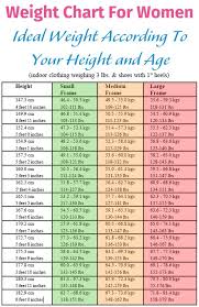 Weight Chart For Women Ideal Weight According To Your