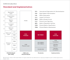 can e standardization