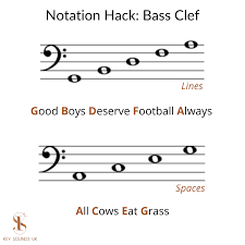 As you read the notes, try saying them out loud to help you memorize them. How To Read Sheet Music Faster