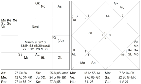 Vedic Astrology Consultancy Research March 2016