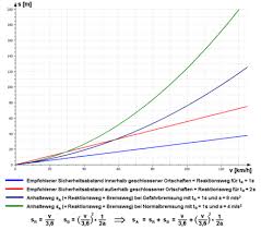 10)) :2 + ((geschwindigkeit in km/h: Bremsweg Wikipedia
