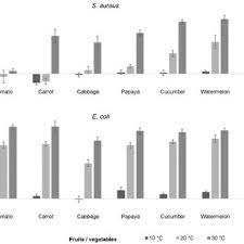 We did not find results for: Percentage Of Food Poisoning Cases In Malaysia Based On Premise Download Scientific Diagram