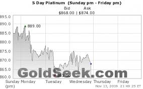 platinum 5 days live platinum price chart intraday