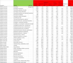 Image result for cukrovka hodnoty tabulka