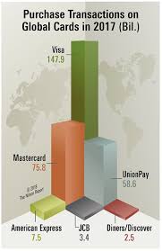 Convert bitcoin to visa card exchange, bitcoin mastercard exchange in dollars at a favorable rate on the site of exchanger24. M A On The Rise As Visa Mastercard Go For The Trillion Cross Border Payments Daily Fintech
