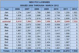 2012 Continues To Show Growth In Amateur Radio Licensing