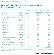 Contraceptive Use In The United States Guttmacher Institute