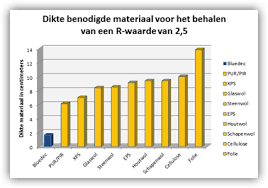 bluedec is een isolatiedeken op basis van aerogel het isoleert warmte en kou 2 tot 8 keer beter dan elk ander conventionele isolatiemateriaal benodigdheden