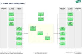 Service Portfolio Management It Process Wiki