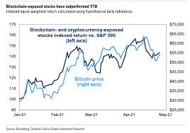 Will meade, a former employee of financial giant goldman sachs, recently made his first investment in the crypto market. Goldman Sachs Says Blockchain Stocks On Average Outperform S P 500 But Not Bitcoin
