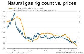 Natural Gas Rig Count Vs Prices Reuters Gas Graphing Rigs