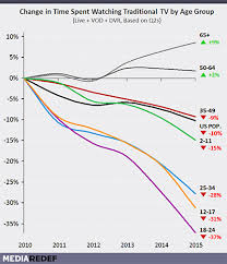 Chart Of The Day The Kids These Days Are Abandoning Tv