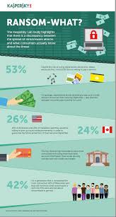 Kaspersky Lab Survey Shows Consumers Do Not Know About Ransomware Business Wire