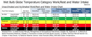 heat stress guidelines