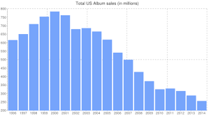 Music Sales Over The Years 2014 Year End Soundscan Data