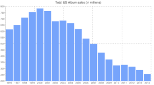 music sales over the years 2014 year end soundscan data