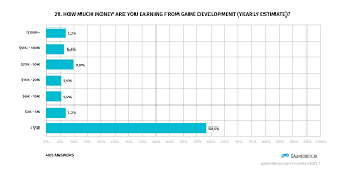Depends on who you are, and your current situation :) Gamedev Js Survey 2021 Report