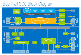 Intel Unveils Bay Trail Tablet Soc Is Superb Performance