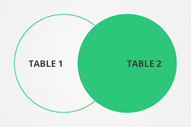 Inner join vs outer join sql. Inner Join Vs Outer Join Examples With Sql Queries Temok Hosting Blog