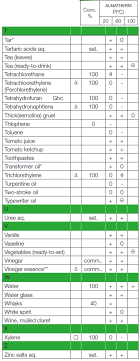 Chemical Resistance