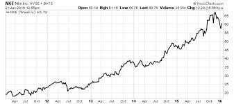 Nike Stock If You Own Nke Stock You Need To Read This