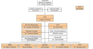 Astrazeneca Org Chart Www Prosvsgijoes Org