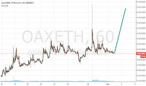 Oaxeth Charts And Quotes Tradingview