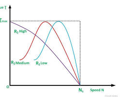 Image of SpeedTorque Curve of Induction Motor
