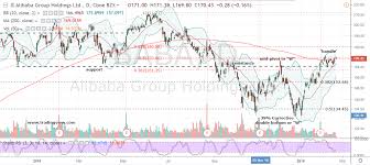 Bulls Are Winning The Alibaba Baba Stock Trade War