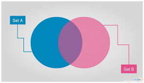 Plantilla De Diagrama De Venn En Blanco Venn Diagram Template Venn Diagram Blank Venn Diagram