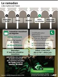 Date ramadan 2021 en algérie, au maroc, au sénégal, etc. Le Pakistan Veut Recourir A La Science Pour Fixer Le Debut Du Ramadan Colere De Religieux