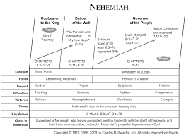 The fingers wrote on the wall of the palace! Book Of Nehemiah Overview Insight For Living Ministries