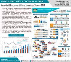 A higher poverty line does not mean poverty is on the rise. National Poverty Line Income Revised To Rm2 208 Dosm