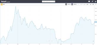 Bitcoin price today & history chart Bitcoin Volatility Is Common But Why Etoro