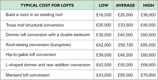 Cost Guide Loft