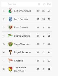 Ekstraklasa sa ogłosiła terminarz rozgrywek pko ekstraklasy na sezon 2020/2021. Pko Ekstraklasa Koncowa Tabela Ekstraklasy Sezonu 2019 20 Sport Tvp Pl
