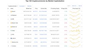 The top 20 cryptocurrencies account for around 90% of the total value of the crypto markets; Top 5 Potentially Profitable Cryptocurrencies In 2020 Investment Advice