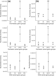 The introduction looks slightly different depending on whether your paper presents the results of original empirical research or constructs an argument by engaging with a variety of sources. Nucleotide Diversity Of Functionally Different Groups Of Immune Response Genes In Old World Camels Based On Newly Annotated And Reference Guided Assemblies Bmc Genomics Full Text